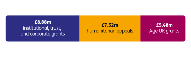 A square pie chart showing £8.8m from institutional, trust and corporate grants, £7.52m from humanitarian appeals, and £5.48m from Age UK grants