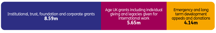 A square pie chart showing £8.8m from institutional, trust and corporate grants, £7.52m from humanitarian appeals, and £5.48m from Age UK grants